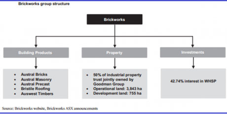 Graph for Building value from Brickworks 